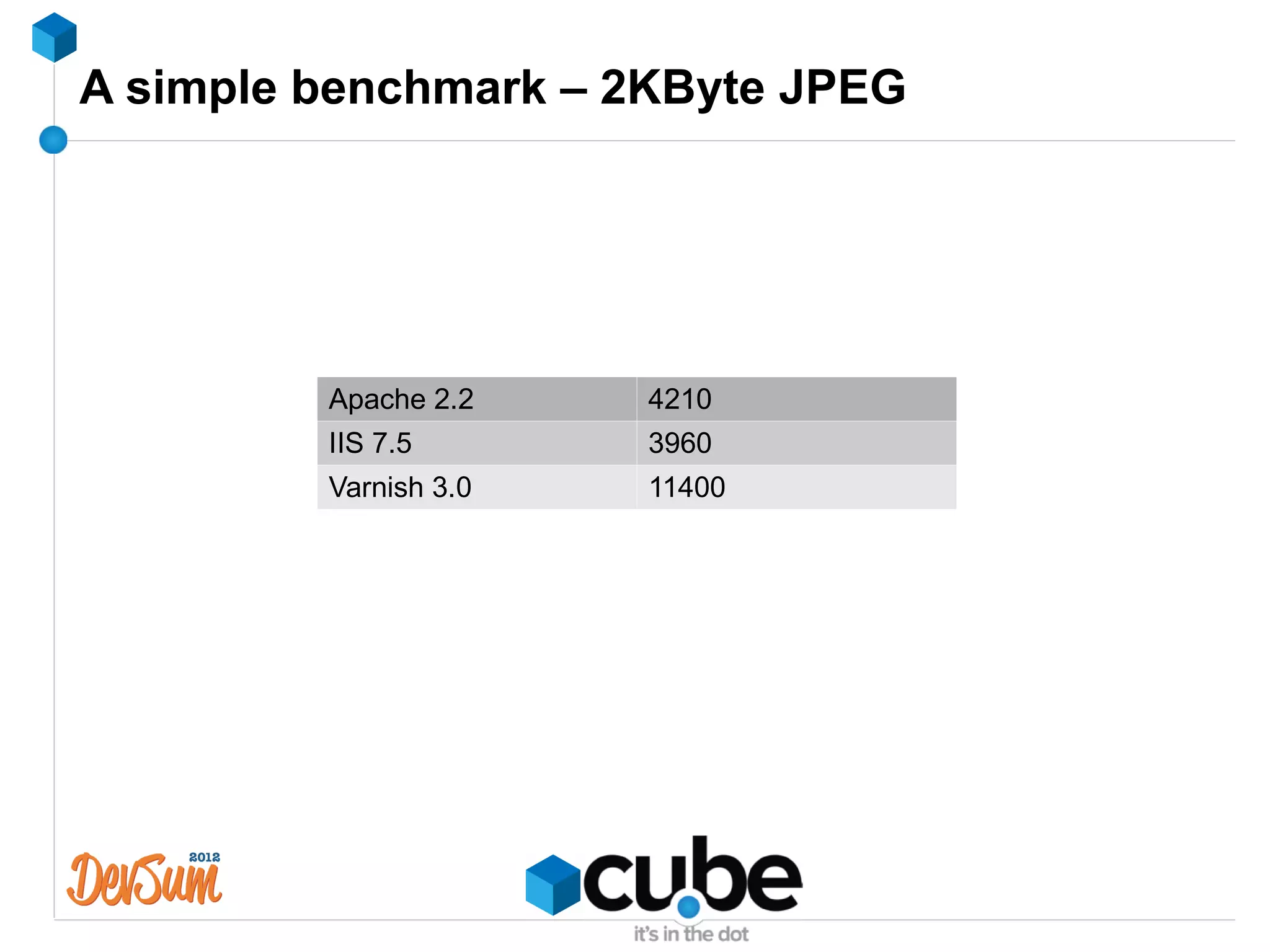 A simple benchmark – 2KByte JPEG




         Apache 2.2    4210
         IIS 7.5       3960
         Varnish 3.0   11400
 