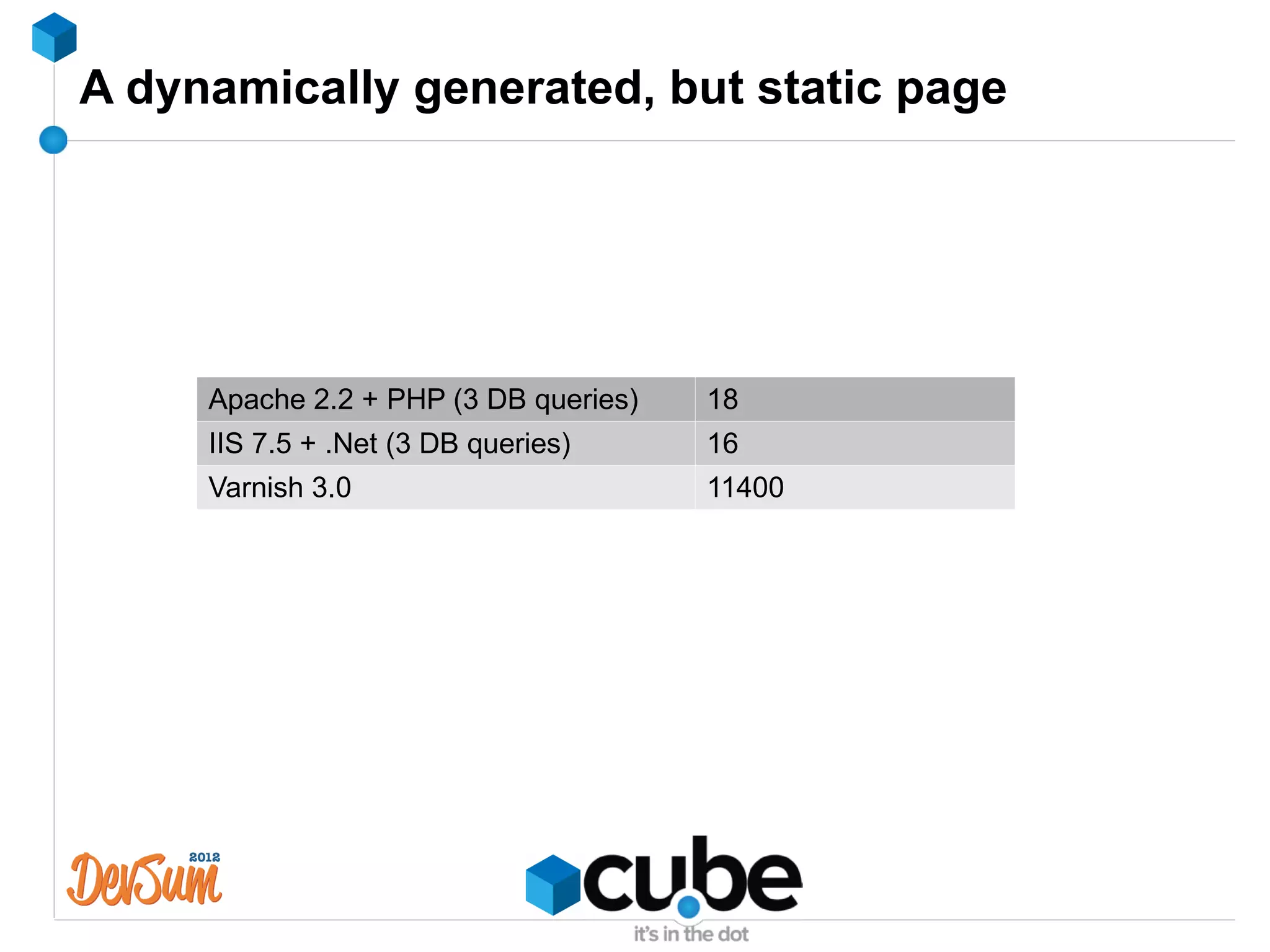 A dynamically generated, but static page




     Apache 2.2 + PHP (3 DB queries)   18
     IIS 7.5 + .Net (3 DB queries)     16
     Varnish 3.0                       11400
 