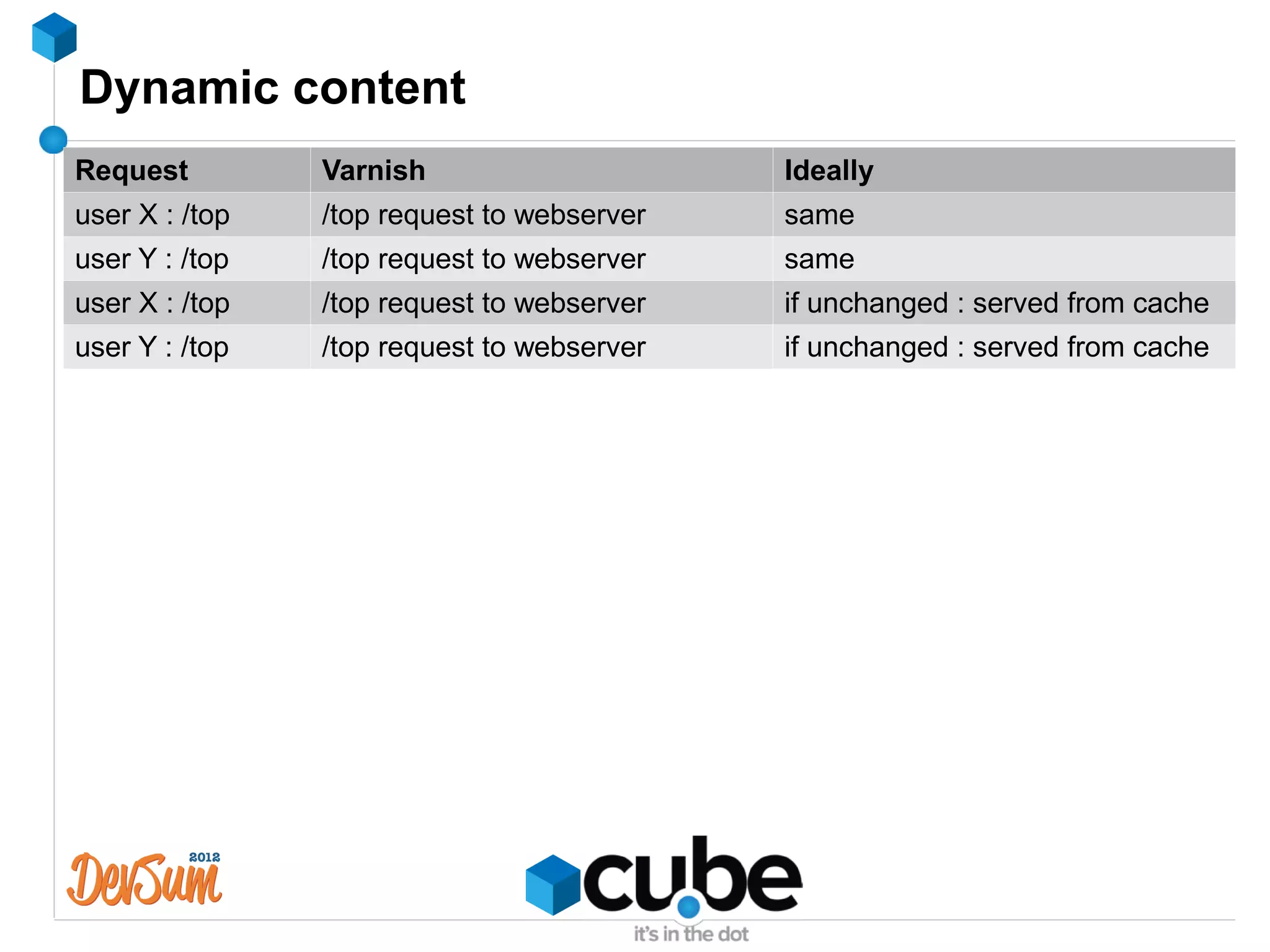Dynamic content
Request         Varnish                     Ideally
user X : /top   /top request to webserver   same
user Y : /top   /top request to webserver   same
user X : /top   /top request to webserver   if unchanged : served from cache
user Y : /top   /top request to webserver   if unchanged : served from cache
 