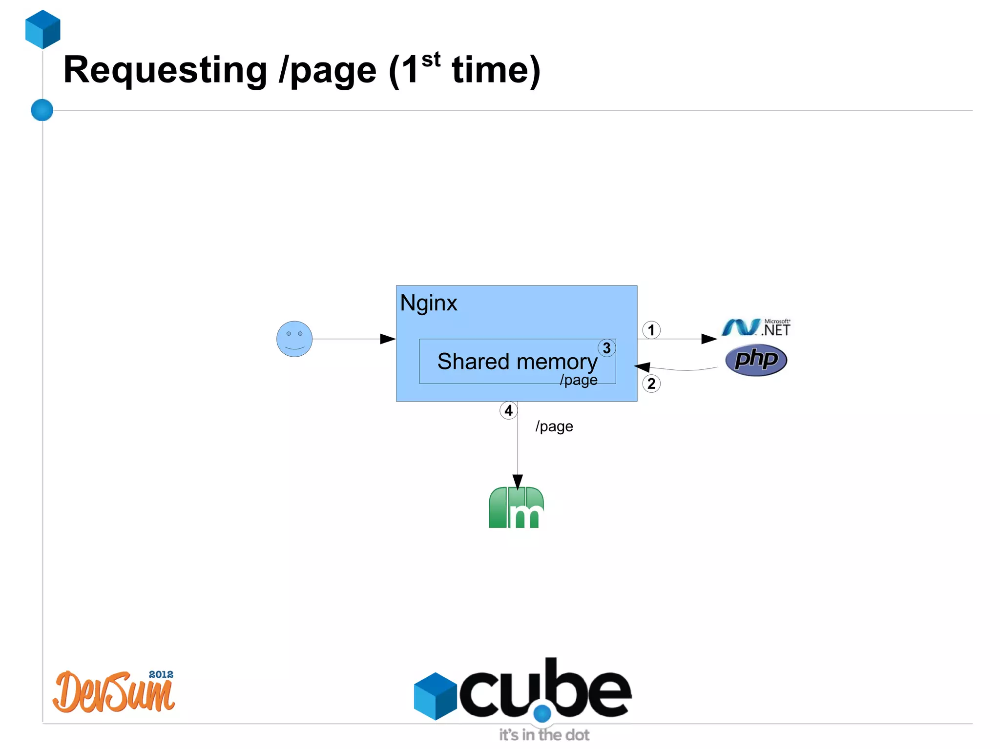 Requesting /page (1st time)




                   Nginx
                                              1
                                          3
                      Shared memory
                                  /page       2
                           4
                               /page
 