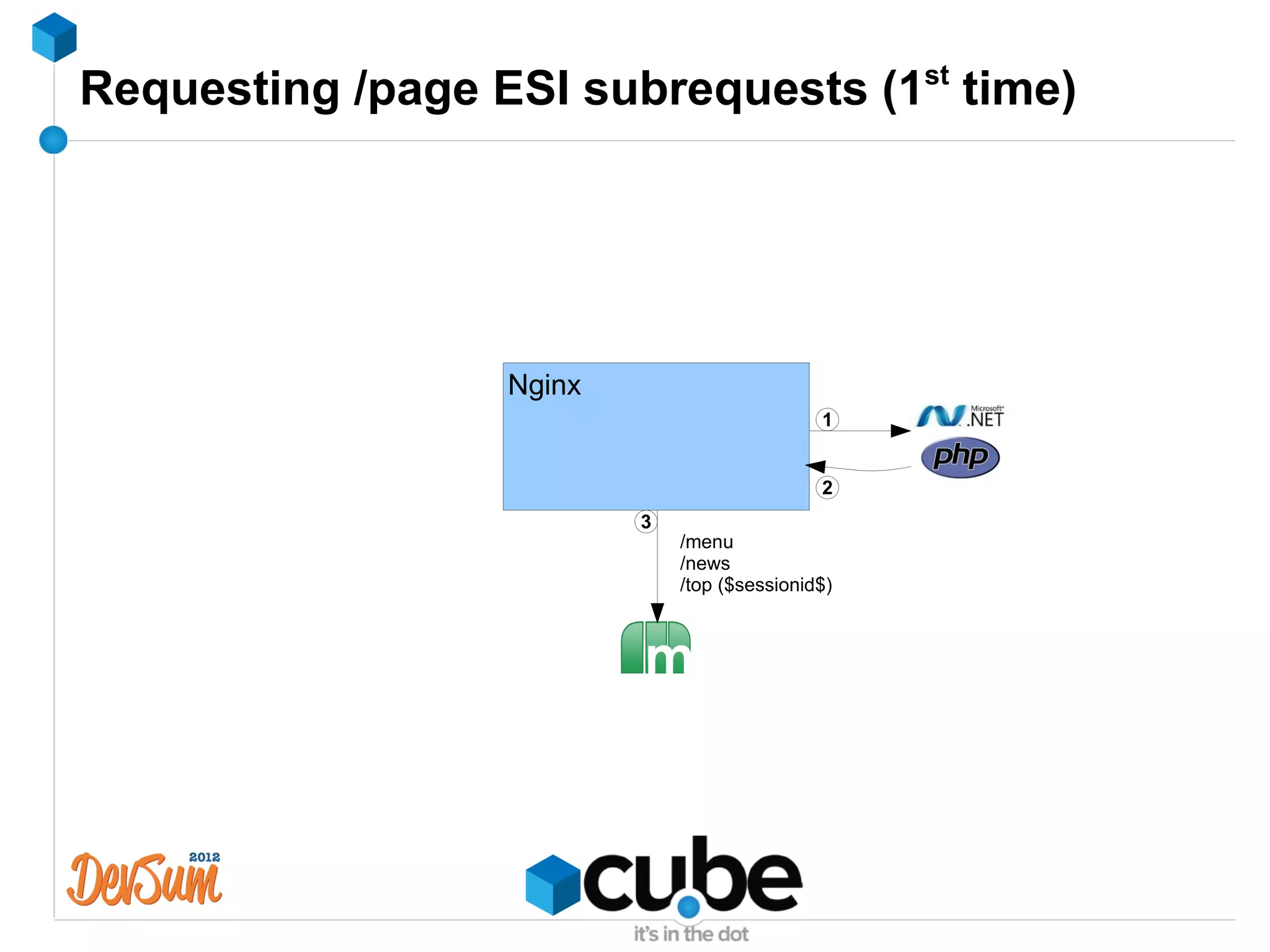 Requesting /page ESI subrequests (1st time)




                  Nginx
                                              1


                                              2
                          3
                              /menu
                              /news
                              /top ($sessionid$)
 