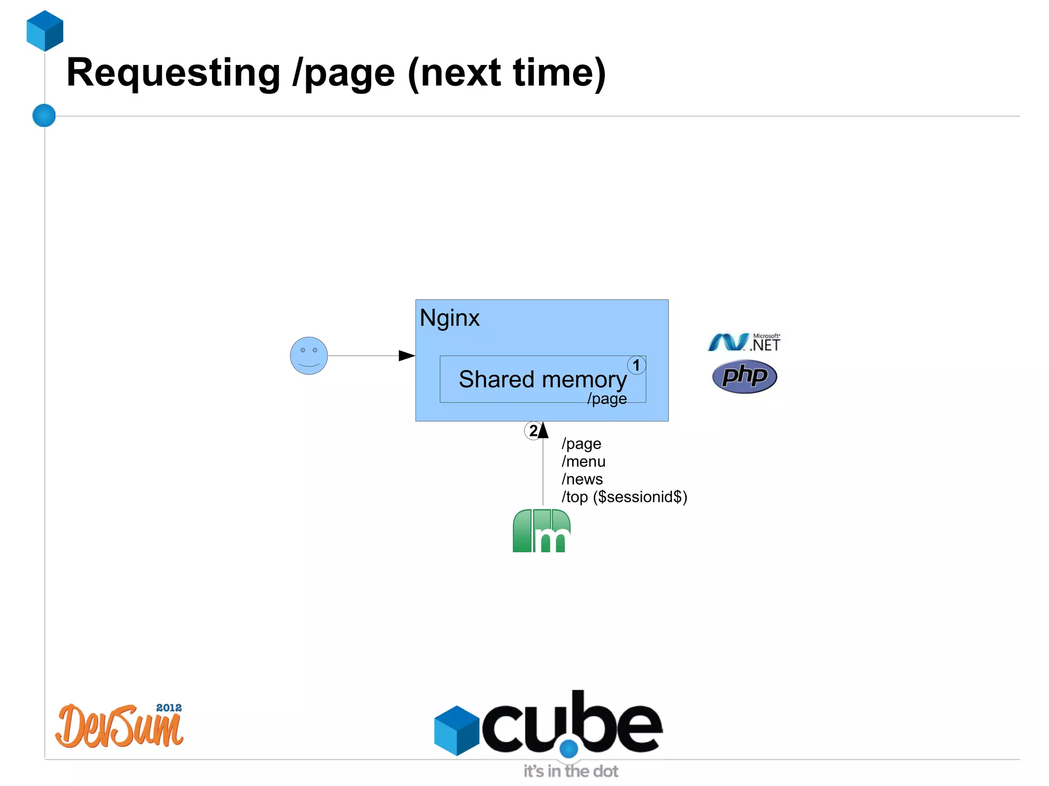 Requesting /page (next time)




                  Nginx
                                         1
                     Shared memory
                                 /page

                          2
                              /page
                              /menu
                              /news
                              /top ($sessionid$)
 
