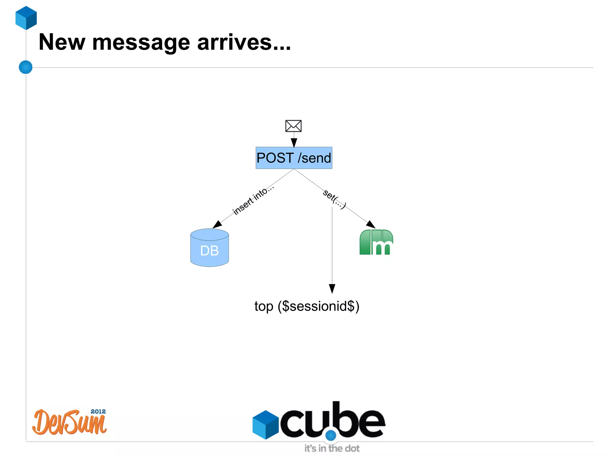 New message arrives...



                          POST /send

                               o   ...   se
                           i nt               t(.
                      e rt                       ..)
                   ins



              DB



                         top ($sessionid$)
 