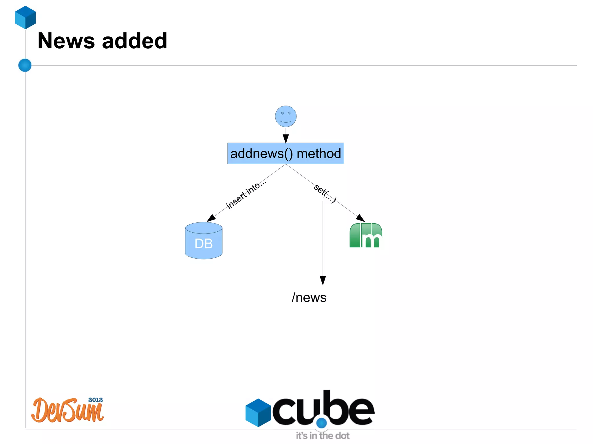 News added



                  addnews() method

                              o   ...      se
                          i nt                  t(.
                     e rt                          ..)
                  ins



             DB



                                        /news
 