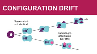 CONFIGURATION DRIFT
Servers start
out identical
But changes
accumulate
over time
 