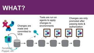 WHAT?
Terraform,
Puppet, etc.
Changes are
made and
committed to
VCS
Tools are run on
agents to apply
changes to
environments
Changes are only
promoted after
passing tests &
authorization
 