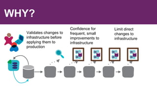 WHY?
Validates changes to
infrastructure before
applying them to
production
Confidence for
frequent, small
improvements to
infrastructure
Limit direct
changes to
infrastructure
 