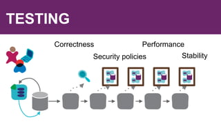 TESTING
Correctness
Security policies
Performance
Stability
 