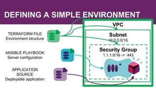VPC
Subnet
10.0.0.0/16
Security Group
1.1.1.0/16 -> :443
DEFINING A SIMPLE ENVIRONMENT
ANSIBLE PLAYBOOK
Server configuration
TERRAFORM FILE
Environment structure
APPLICATION
SOURCE
Deployable application
 