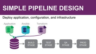 SIMPLE PIPELINE DESIGN
BUILD
STAGE
TEST
STAGE
QA
STAGE
PROD
STAGE
Application Ansible Terraform
Deploy application, configuration, and infrastructure
 