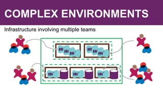 COMPLEX ENVIRONMENTS
Infrastructure involving multiple teams
 