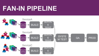 FAN-IN PIPELINE
ServiceA
ServiceB
ServiceC
SYSTE
M TEST
QA PROD
BUILD
BUILD
BUILD
SERVIC
E
TEST
SERVIC
E
TEST
SERVIC
E
TEST
 