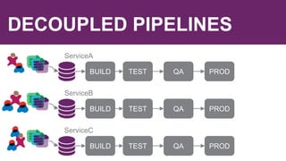 DECOUPLED PIPELINES
ServiceA
TESTBUILD
ServiceB
TESTBUILD
ServiceC
TESTBUILD
QA PROD
QA PROD
QA PROD
 