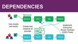 DEPENDENCIES
ServiceA
TESTBUILD
ServiceB
QA PROD
TESTBUILD QA PROD
Create test
instance of
provider
Implement
Consumer
Driven Contract
(CDC) Tests
Use mocks
and stubs
 
