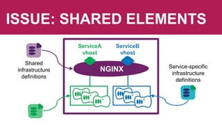 ISSUE: SHARED ELEMENTS
NGINX
ServiceA
vhost
ServiceB
vhost
Shared
infrastructure
definitions
Service-specific
infrastructure
definitions
 