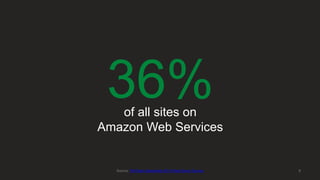 36%of all sites on
Amazon Web Services
6Source: W3Techs December 2013 Web Server Survey
 