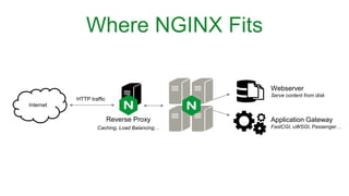 Where NGINX Fits
Internet
Webserver
Serve content from disk
Application Gateway
FastCGI, uWSGI, Passenger…
Reverse Proxy
Caching, Load Balancing…
HTTP traffic
 