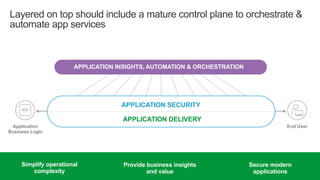 | ©2020 F511
Layered on top should include a mature control plane to orchestrate &
automate app services
APPLICATION SECURITY
APPLICATION DELIVERY
Application
Business Logic
End User
APPLICATION INSIGHTS, AUTOMATION & ORCHESTRATION
Simplify operational
complexity
Provide business insights
and value
Secure modern
applications
 