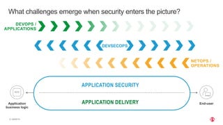 | ©2020 F58
DEVOPS /
APPLICATIONS
NETOPS /
OPERATIONS
What challenges emerge when security enters the picture?
DEVSECOPS
Application
business logic
End-user
APPLICATION SECURITY
APPLICATION DELIVERY
 