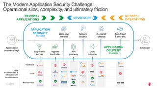 | ©2020 F59
Application
business logic
End-user
The Modern Application Security Challenge:
Operational silos, complexity, and ultimately friction
API
gateway
Web app
firewall
Ingress
controller
App / web
server
Denial of
service
Anti-fraud
& anti-bot
Load
balancer
Secure
access
Traditional
3-Tier
Microservices
App
architectures &
infrastructure
environments
APPLICATION
SECURITY
Examples
APPLICATION
DELIVERY
Examples
DEVOPS /
APPLICATIONS
DEVSECOPS
NETOPS /
OPERATIONS
 