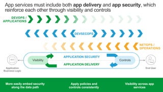 | ©2020 F510
App services must include both app delivery and app security, which
reinforce each other through visibility a...