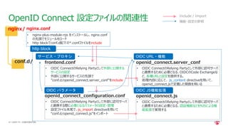 | ©2021 F5
41
• nginx-plus-module-njs をインストールし、nginx.conf
の先頭でモジュールをロード
• http blockでconf.d配下の*.confファイルをinclude
OpenID Connect 設定ファイルの関連性
CONFIDENTIAL
nginx/
conf.d/
nginx.conf
frontend.conf
• OIDC ConnectのRelying Partyとして外部に公開する
サービスの設定
• 外部に公開するサービスの先頭で
”conf.d/openid_connect.server_conf”をinclude
openid_connect_configuration.conf
• OIDC ConnectのRelying Partyとして外部に認可サーバ
と連携する際に必要となるパラメータの設定・管理
• 設定ファイル末尾で、js_import directiveを用いて
“conf.d/openid_connect.js”をインポート
openid_connect.server_conf
• OIDC ConnectのRelying Partyとして外部に認可サーバ
と連携するために必要となる、OIDCのCode Exchangeな
ど、各種URLと設定を提供する。
• 処理内容に応じて、 js_content directiveを用いて、
openid_connect.jsで定義した関数を用いる
openid_connect.js
• OIDC ConnectのRelying Partyとして外部に認可サーバ
と連携するために必要となる、認証機能などをNJSによる機
能拡張で実現する
http block
OIDC JS機能拡張
OIDC URL・機能
OIDC パラメータ
サービス・プロキシ
Include / Import
機能・設定の参照
 