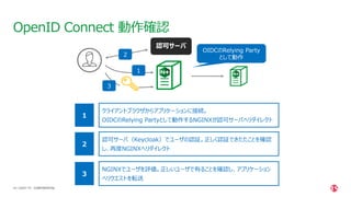 | ©2021 F5
43 CONFIDENTIAL
OpenID Connect 動作確認
OIDCのRelying Party
として動作
認可サーバ
１
２
３
クライアントブラウザからアプリケーションに接続。
OIDCのRelying Partyとして動作するNGINXが認可サーバへリダイレクト
１
認可サーバ（Keycloak）でユーザの認証。正しく認証できたたことを確認
し、再度NGINXへリダイレクト
２
NGINXでユーザを評価。正しいユーザで有ることを確認し、アプリケーション
へリクエストを転送
３
 