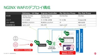 | ©2021 F5
49
NGINX WAFのデプロイ構成
CONFIDENTIAL
Service
App
ServiceA
Ingress
Controller
外部ネットワークからの攻撃
pod pod
pod
Gateway
Kubernetes
Cluster
Application
Platform
ライブラリ・コンテナへ
悪意あるプログラム
Gatweay / At Edge Ingress Controller Per-Service Proxy Per-Pod Proxy
担当者 NeOps/SecOps
/DevSecOps
NetOps/SecOps
/DevSecOps
DevSecOps DevOps
スコープ サービス全体 サービス毎・URI毎 サービス毎 Endpoint毎
コスト・効率性 高/統合によるメリット 高/統合によるメリット 中 細かな設定
設定管理方法 nginx.conf K8s API nginx.conf nginx.conf
 