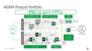 | ©2021 F5
9
Web
KIC
SP MS
SP MS
L7
LB
NGINX Plus
NGINX
Controller
NGINX Plus
Web server
NGINX Unit
App server
CODE CUSTOMER
App
NGINX Product Portfolio
L4-L7 LB
API GW
Per app WAF
高速・高品質 Web Server
Web Application Server
NGINX Plus
Sidecar proxy
SP MS
高頻度のアプリケーションリリースを実現する、
高い柔軟性・効率・品質のアプリケーション基盤
Container Ingress
Service
Service Mesh
L7
LB
Revese Proxy /Cache
/ API GW / Per app WAF
MONOLOTHIC
MICROSERVICES
NGINX Plus
K8s IC
CI/CD
DevSecOps
CONFIDENTIAL
NGINX
Instance
Manager
 