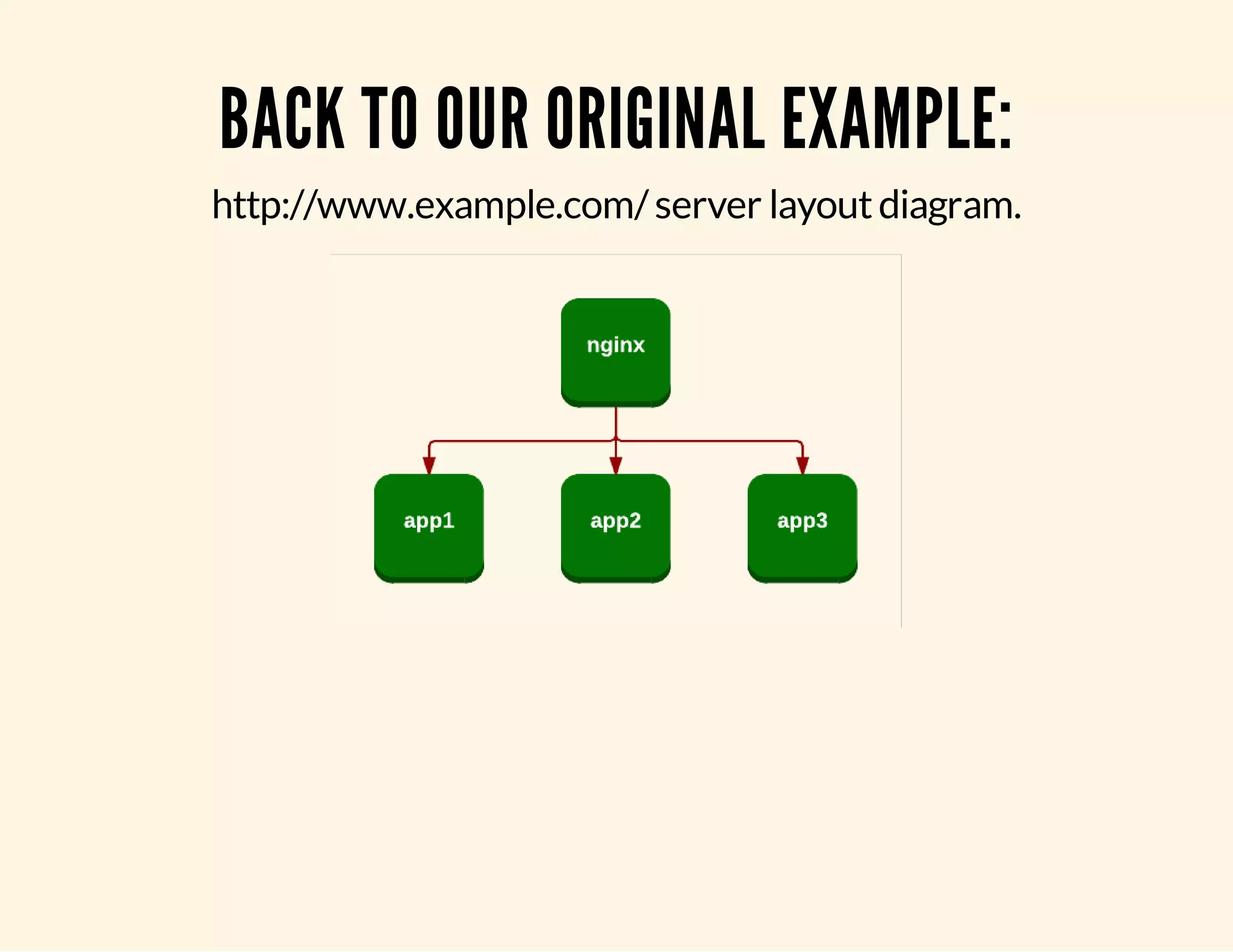 BACK TO OUR ORIGINAL EXAMPLE: http://www.example.com/ server layout diagram. 