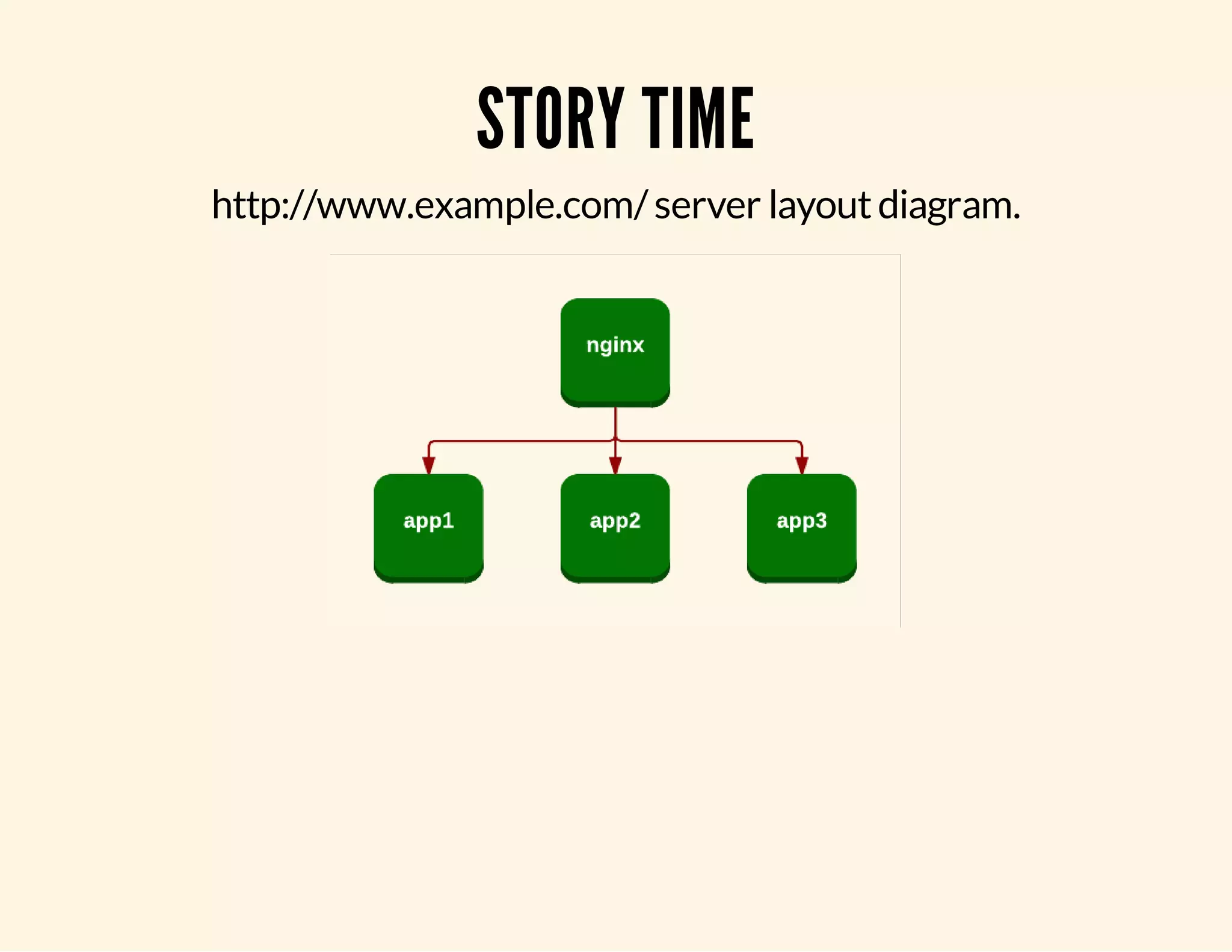 STORY TIME http://www.example.com/ server layout diagram. 