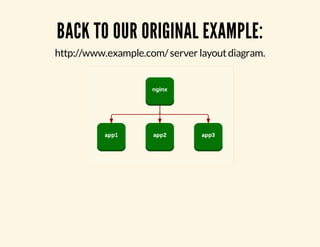 BACK TO OUR ORIGINAL EXAMPLE: 
http://www.example.com/ server layout diagram. 
 