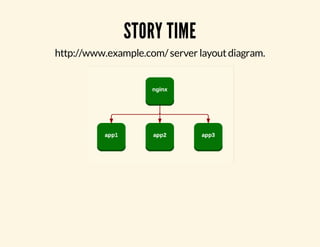 STORY TIME 
http://www.example.com/ server layout diagram. 
 