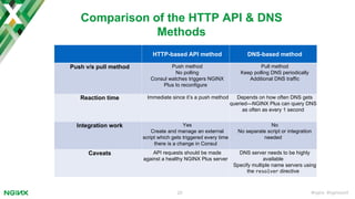 #nginx #nginxconf20
Comparison of the HTTP API & DNS
Methods
HTTP-based API method DNS-based method
Push v/s pull method Push method
No polling
Consul watches triggers NGINX
Plus to reconfigure
Pull method
Keep polling DNS periodically
Additional DNS traffic
Reaction time Immediate since it’s a push method Depends on how often DNS gets
queried—NGINX Plus can query DNS
as often as every 1 second
Integration work Yes
Create and manage an external
script which gets triggered every time
there is a change in Consul
No
No separate script or integration
needed
Caveats API requests should be made
against a healthy NGINX Plus server
DNS server needs to be highly
available
Specify multiple name servers using
the resolver directive
 