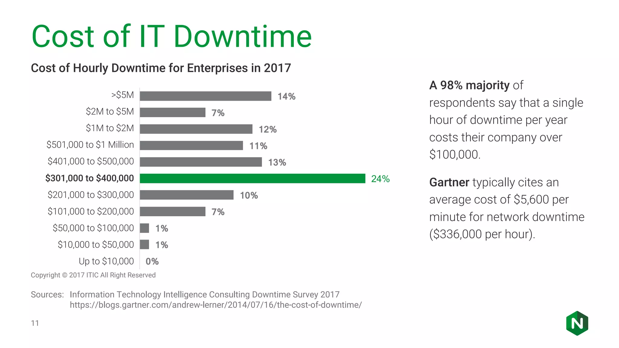 Cost of IT Downtime 11 Copyright © 2017 ITIC All Right Reserved Sources: Information Technology Intelligence Consulting Downtime Survey 2017 https://blogs.gartner.com/andrew-lerner/2014/07/16/the-cost-of-downtime/ Cost of Hourly Downtime for Enterprises in 2017 >$5M $2M to $5M $1M to $2M $501,000 to $1 Million $401,000 to $500,000 $301,000 to $400,000 $201,000 to $300,000 $101,000 to $200,000 $50,000 to $100,000 $10,000 to $50,000 Up to $10,000 0% 1% 1% 7% 10% 24% 13% 11% 12% 7% 14% A 98% majority of respondents say that a single hour of downtime per year costs their company over $100,000. Gartner typically cites an average cost of $5,600 per minute for network downtime ($336,000 per hour). 