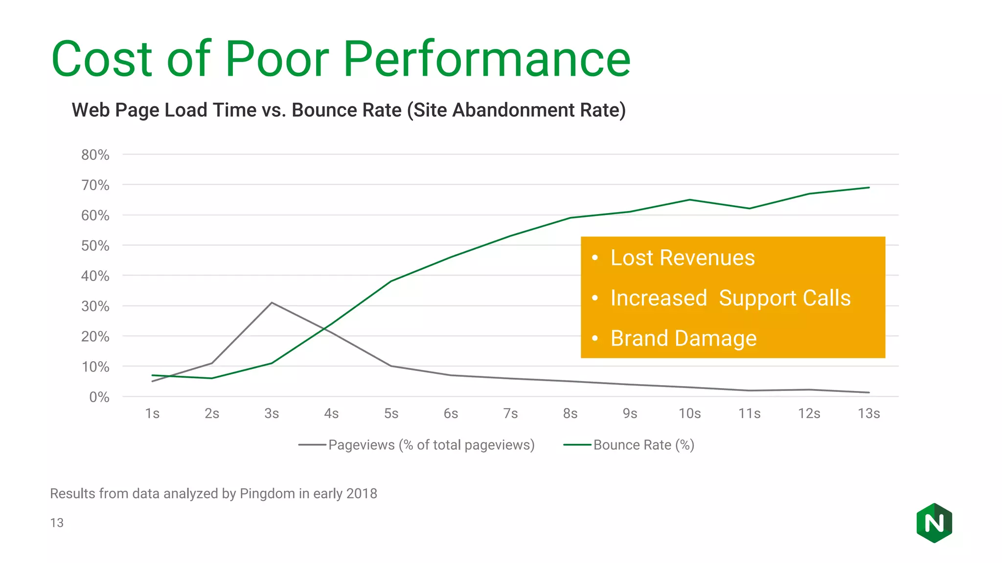 Cost of Poor Performance 13 Results from data analyzed by Pingdom in early 2018 Web Page Load Time vs. Bounce Rate (Site Abandonment Rate) 0% 10% 20% 30% 40% 50% 60% 70% 80% 1s 2s 3s 4s 5s 6s 7s 8s 9s 10s 11s 12s 13s Pageviews (% of total pageviews) Bounce Rate (%) • Lost Revenues • Increased Support Calls • Brand Damage 