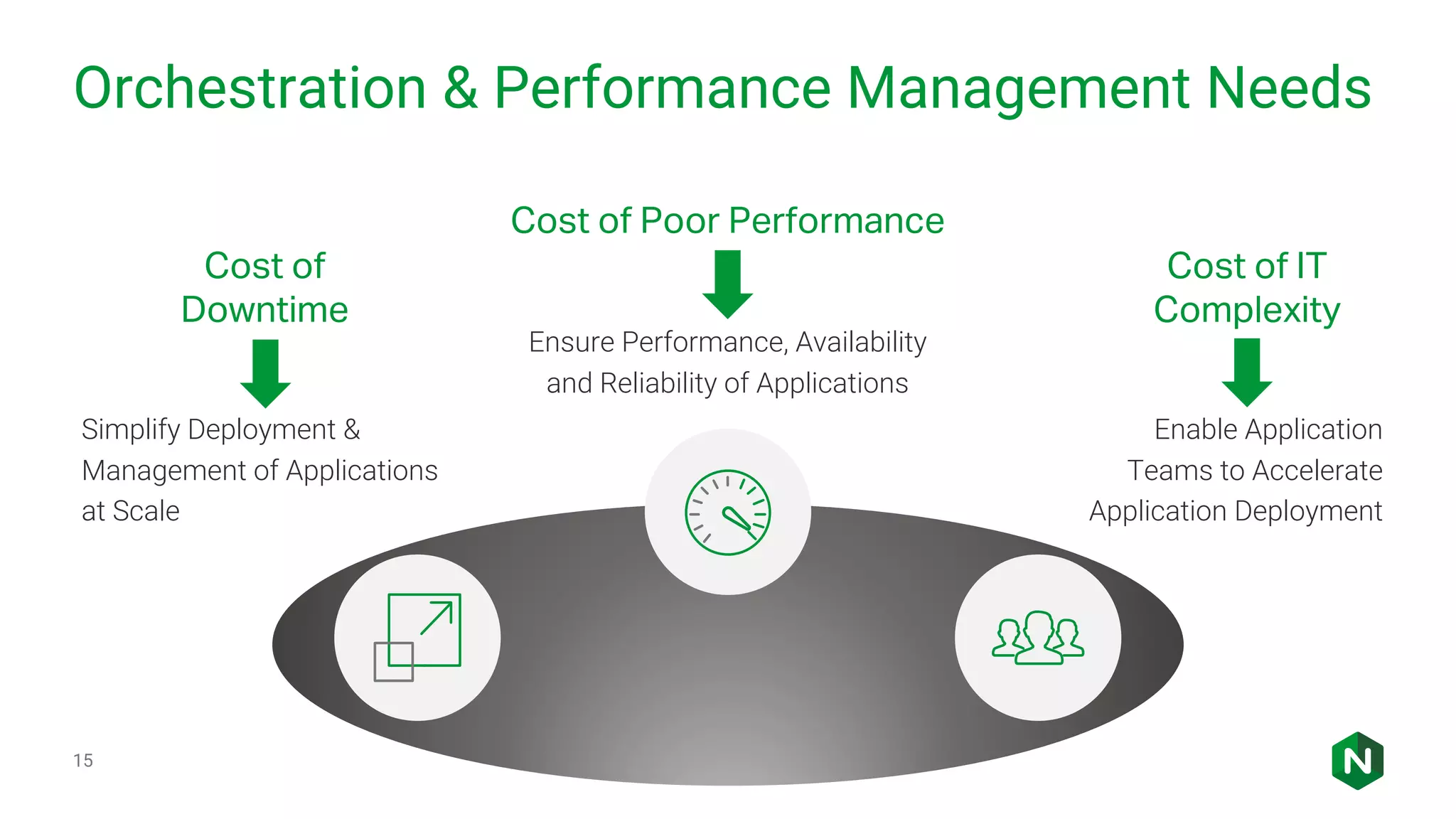 Orchestration & Performance Management Needs 15 Simplify Deployment & Management of Applications at Scale Ensure Performance, Availability and Reliability of Applications Enable Application Teams to Accelerate Application Deployment Cost of Downtime Cost of Poor Performance Cost of IT Complexity 
