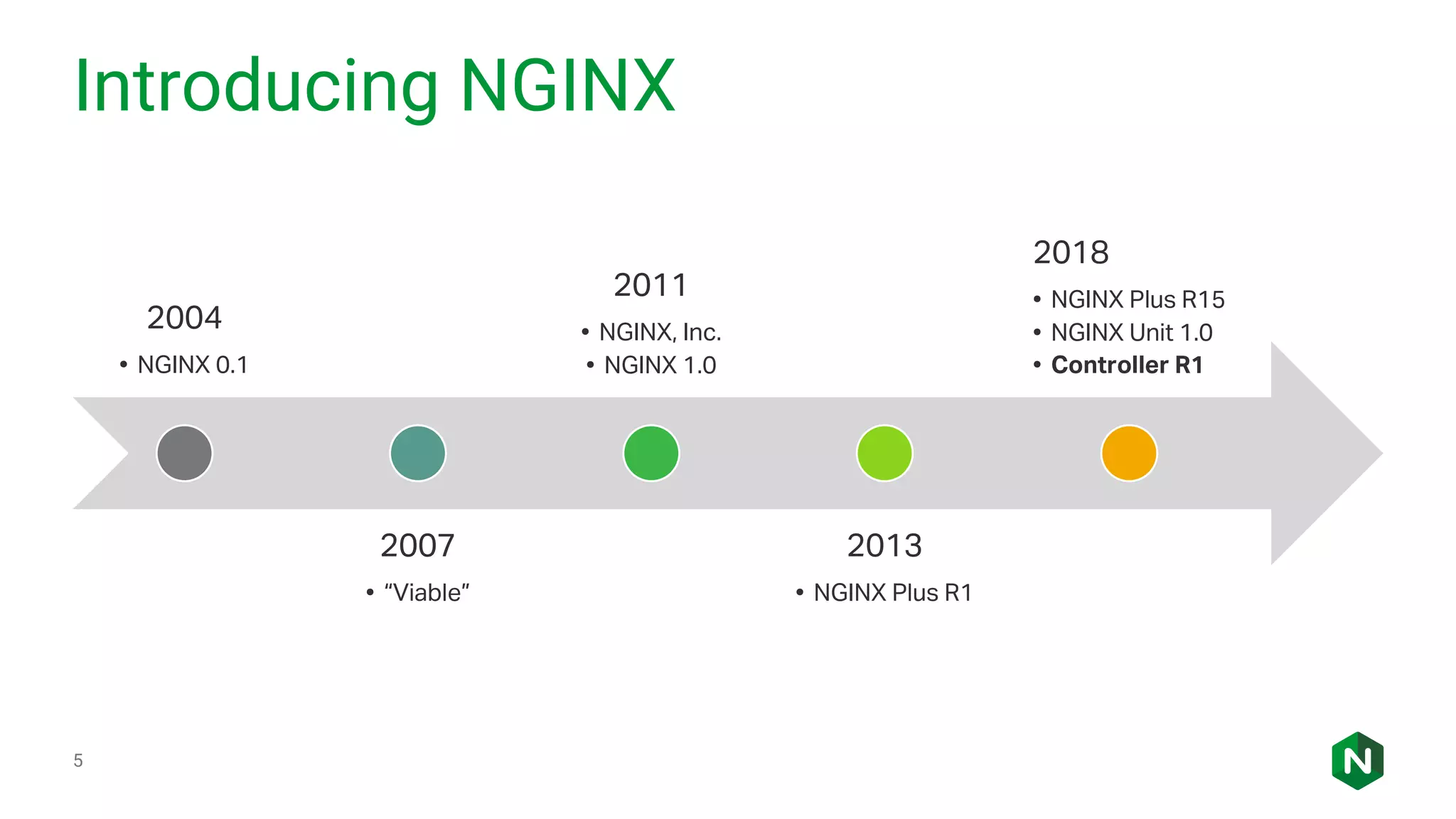 Introducing NGINX 5 2004 • NGINX 0.1 2007 • “Viable” 2011 • NGINX, Inc. • NGINX 1.0 2013 • NGINX Plus R1 2018 • NGINX Plus R15 • NGINX Unit 1.0 • Controller R1 
