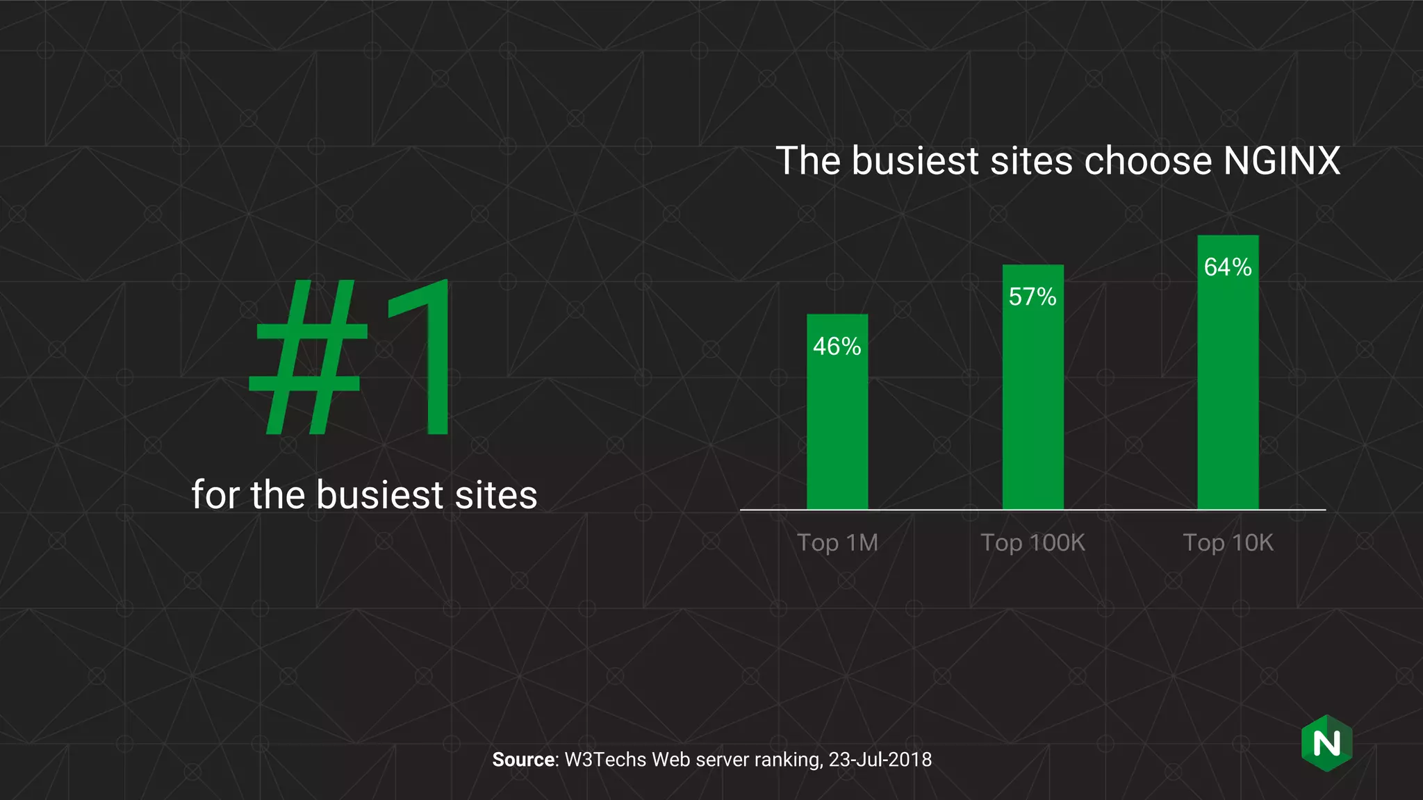 Source: W3Techs Web server ranking, 23-Jul-2018 #1for the busiest sites The busiest sites choose NGINX 46% 57% 64% Top 1M Top 100K Top 10K 