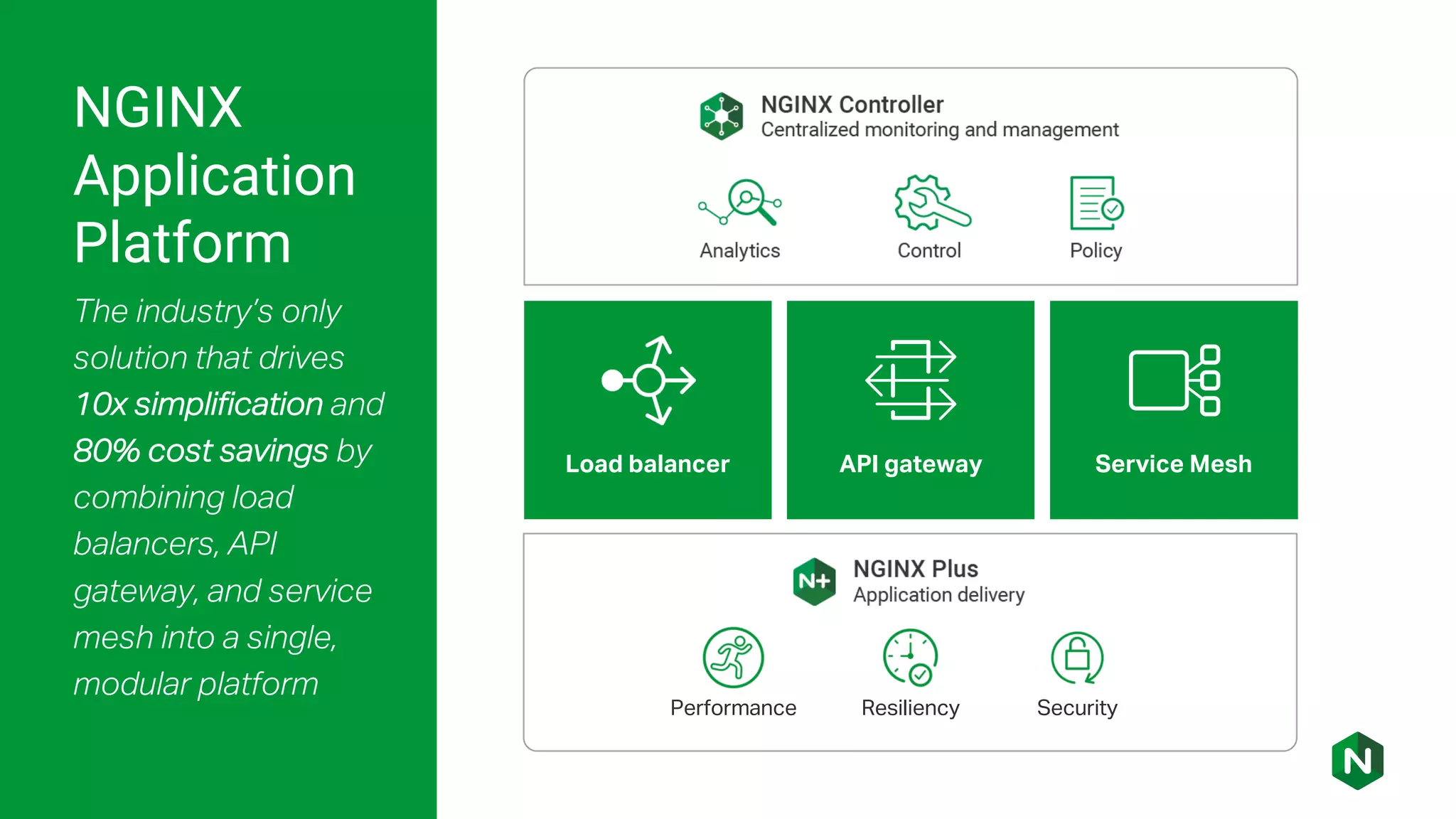 NGINX Application Platform The industry’s only solution that drives 10x simplification and 80% cost savings by combining load balancers, API gateway, and service mesh into a single, modular platform Performance Resiliency Security Load balancer API gateway Service Mesh 