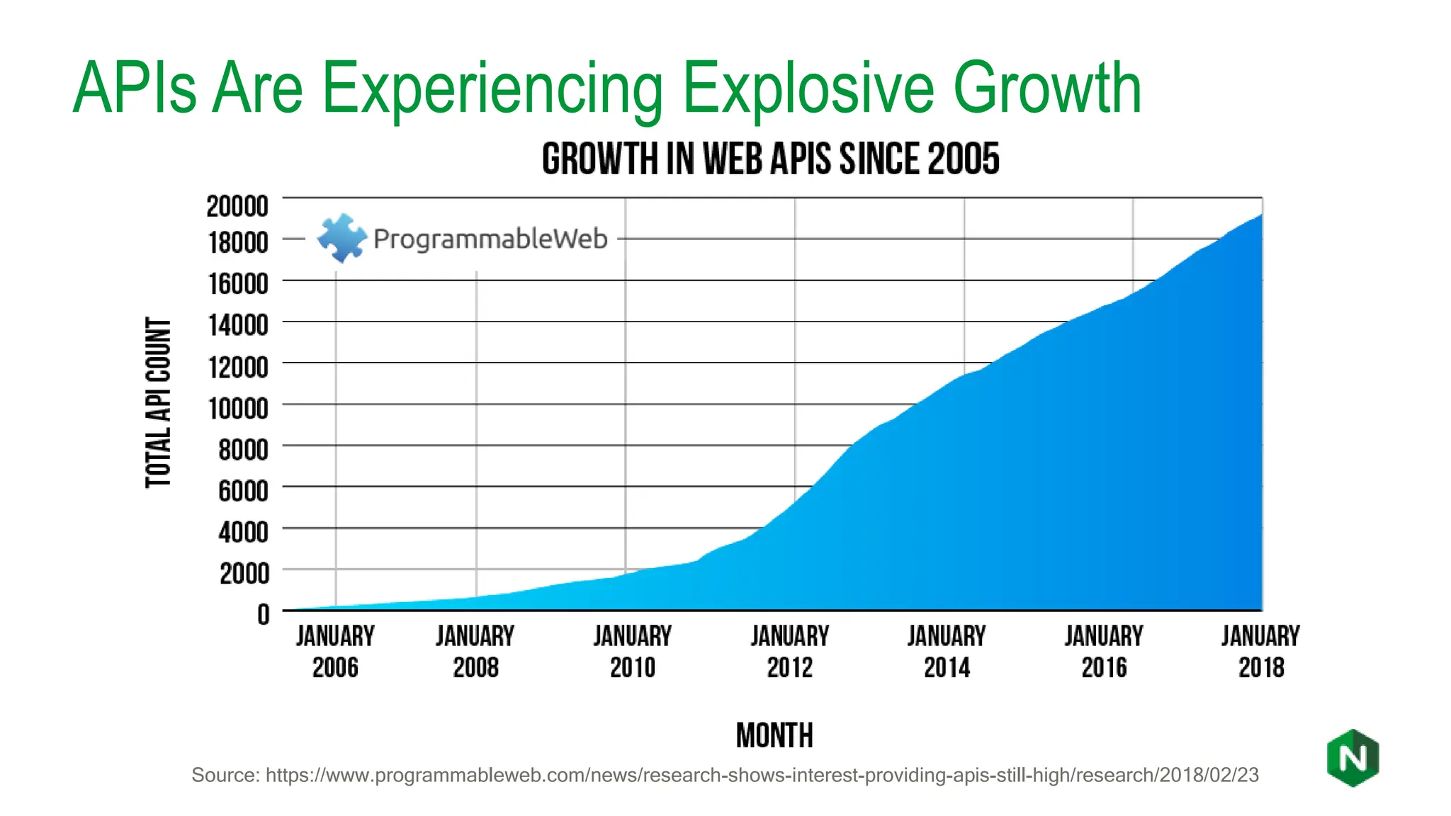 APIs Are Experiencing Explosive Growth
Source: https://www.programmableweb.com/news/research-shows-interest-providing-apis-still-high/research/2018/02/23
 