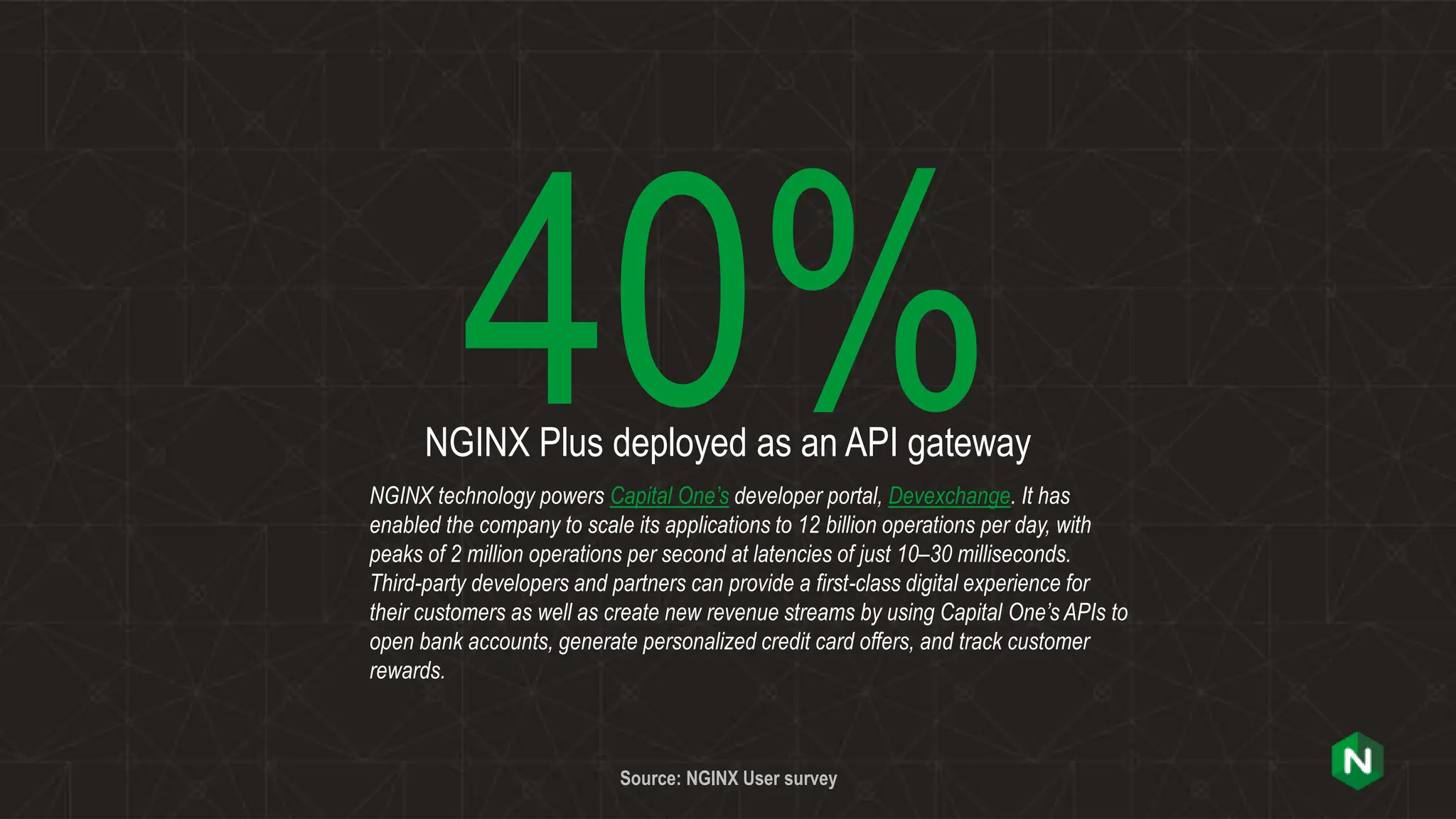 40%
NGINX Plus deployed as an API gateway
Source: NGINX User survey
NGINX technology powers Capital One’s developer portal, Devexchange. It has
enabled the company to scale its applications to 12 billion operations per day, with
peaks of 2 million operations per second at latencies of just 10–30 milliseconds.
Third-party developers and partners can provide a first-class digital experience for
their customers as well as create new revenue streams by using Capital One’s APIs to
open bank accounts, generate personalized credit card offers, and track customer
rewards.
 
