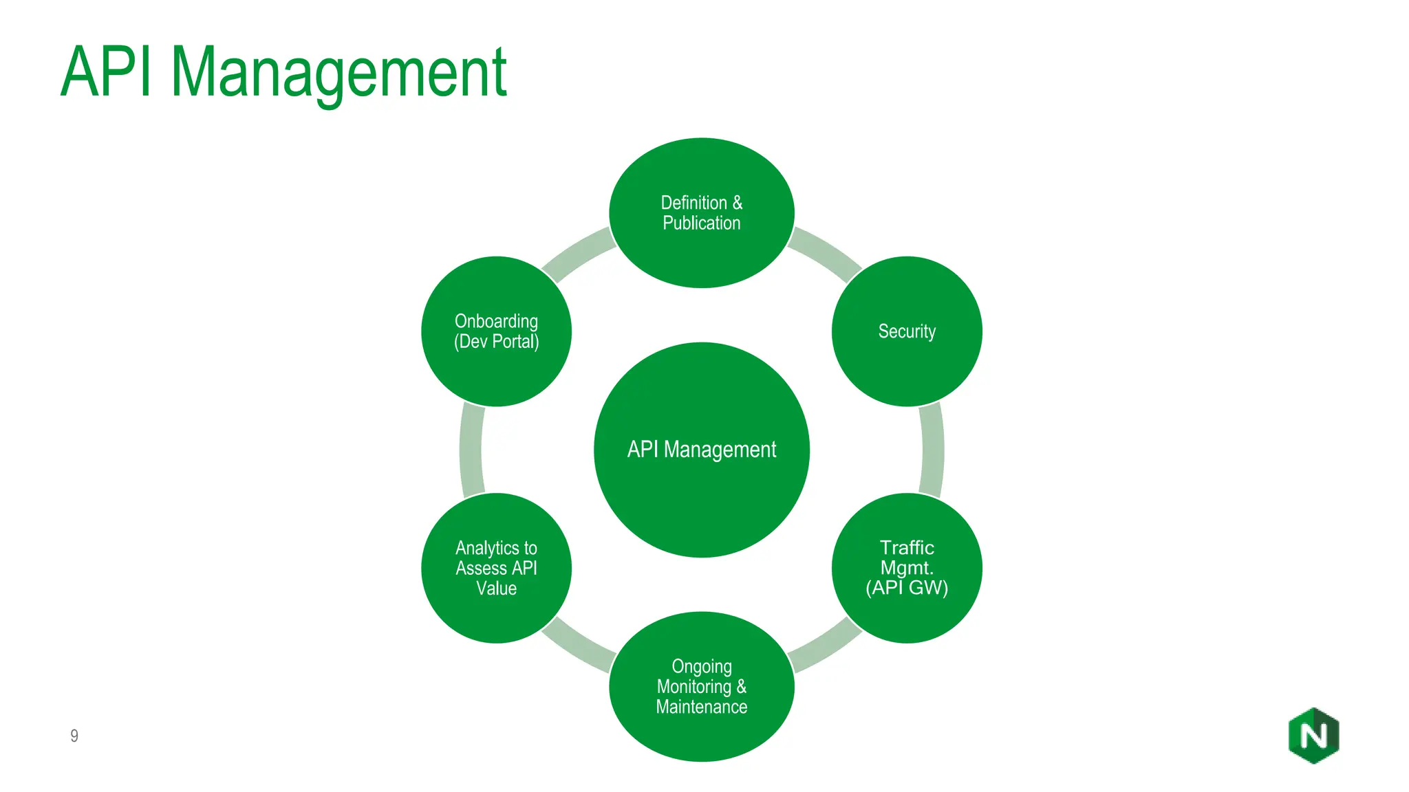 API Management
API Management
Definition &
Publication
Security
Traffic
Mgmt.
(API GW)
Ongoing
Monitoring &
Maintenance
Analytics to
Assess API
Value
Onboarding
(Dev Portal)
9
 