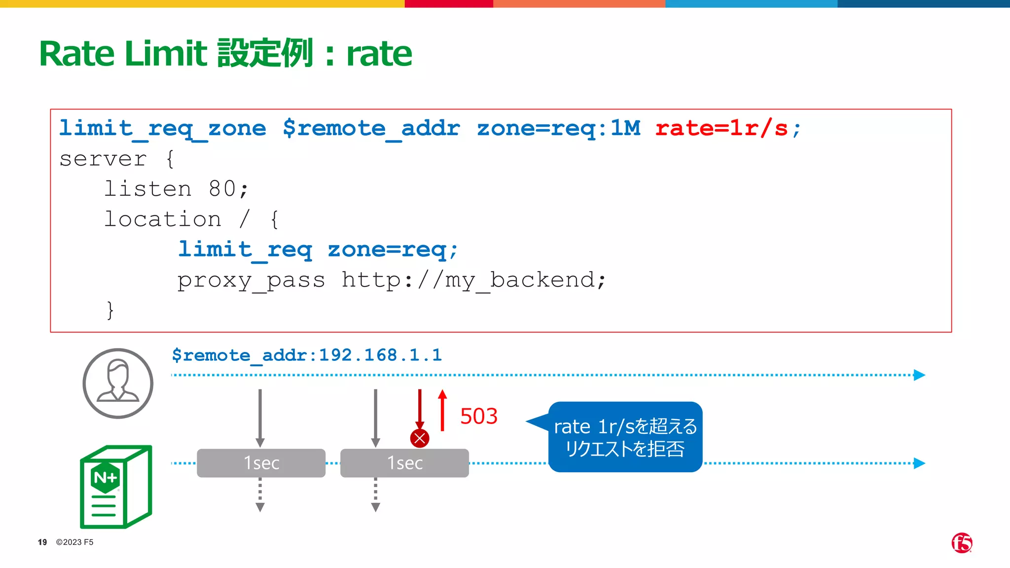 ©2023 F5
19
19
Rate Limit 設定例：rate
limit_req_zone $remote_addr zone=req:1M rate=1r/s;
server {
listen 80;
location / {
limit_req zone=req;
proxy_pass http://my_backend;
}
1sec 1sec
503
$remote_addr:192.168.1.1
rate 1r/sを超える
リクエストを拒否
 