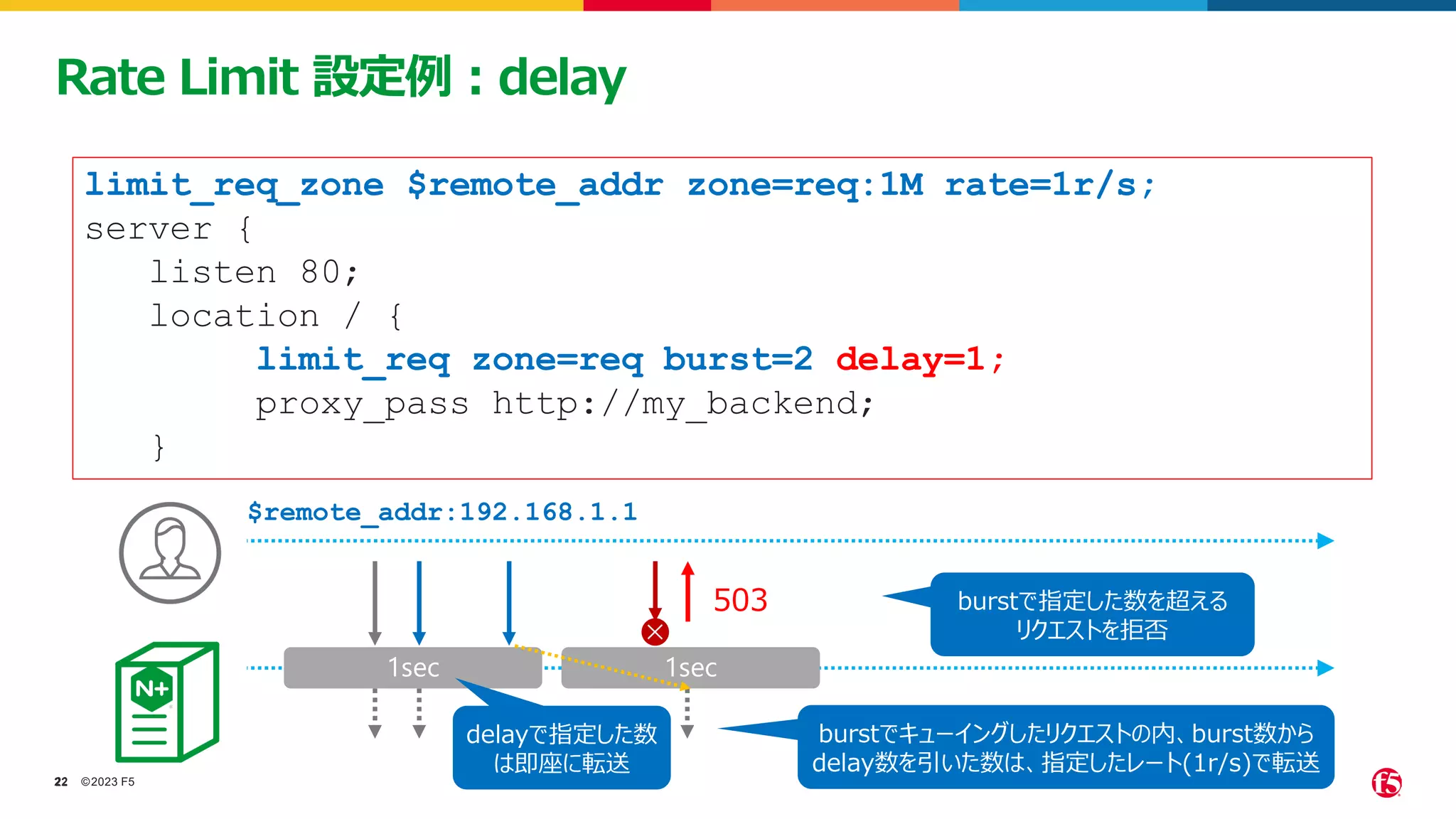©2023 F5
22
22
Rate Limit 設定例：delay
limit_req_zone $remote_addr zone=req:1M rate=1r/s;
server {
listen 80;
location / {
limit_req zone=req burst=2 delay=1;
proxy_pass http://my_backend;
}
$remote_addr:192.168.1.1
1sec
503
1sec
burstでキューイングしたリクエストの内、burst数から
delay数を引いた数は、指定したレート(1r/s)で転送
burstで指定した数を超える
リクエストを拒否
delayで指定した数
は即座に転送
 