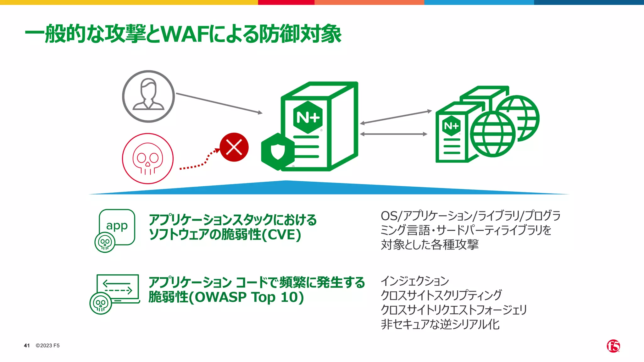 ©2023 F5
41
41
一般的な攻撃とWAFによる防御対象
アプリケーションスタックにおける
ソフトウェアの脆弱性(CVE)
インジェクション
クロスサイトスクリプティング
クロスサイトリクエストフォージェリ
非セキュアな逆シリアル化
アプリケーション コードで頻繁に発生する
脆弱性(OWASP Top 10)
OS/アプリケーション/ライブラリ/プログラ
ミング言語・サードパーティライブラリを
対象とした各種攻撃
 