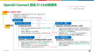 ©2023 F5
34
34
• nginx-plus-module-njs をインストールし、nginx.conf
の先頭でモジュールをロード
• http blockでconf.d配下の*.confファイルをinclude
OpenID Connect 設定ファイルの関連性
nginx/
conf.d/
nginx.conf
frontend.conf
• OIDC ConnectのRelying Partyとして外部に公開する
サービスの設定
• 外部に公開するサービスの先頭で
”conf.d/openid_connect.server_conf”をinclude
openid_connect_configuration.conf
• OIDC ConnectのRelying Partyとして外部に認可サーバ
と連携する際に必要となるパラメータの設定・管理
• 設定ファイル末尾で、js_import directiveを用いて
“conf.d/openid_connect.js”をインポート
openid_connect.server_conf
• OIDC ConnectのRelying Partyとして外部に認可サーバ
と連携するために必要となる、OIDCのCode Exchangeな
ど、各種URLと設定を提供する。
• 処理内容に応じて、 js_content directiveを用いて、
openid_connect.jsで定義した関数を用いる
openid_connect.js
• OIDC ConnectのRelying Partyとして外部に認可サーバ
と連携するために必要となる、認証機能などをNJSによる機
能拡張で実現する
http block
OIDC JS機能拡張
OIDC URL・機能
OIDC パラメータ
サービス・プロキシ
Include / Import
機能・設定の参照
 