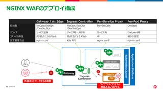 ©2023 F5
42
42
NGINX WAFのデプロイ構成
Service
App
ServiceA
Ingress
Controller
外部ネットワークからの攻撃
pod pod
pod
Gateway
Kubernetes
Cluster
Application
Platform
ライブラリ・コンテナへ
悪意あるプログラム
Gatweay / At Edge Ingress Controller Per-Service Proxy Per-Pod Proxy
担当者 NeOps/SecOps
/DevSecOps
NetOps/SecOps
/DevSecOps
DevSecOps DevOps
スコープ サービス全体 サービス毎・URI毎 サービス毎 Endpoint毎
コスト・効率性 高/統合によるメリット 高/統合によるメリット 中 細かな設定
設定管理方法 nginx.conf K8s API nginx.conf nginx.conf
 