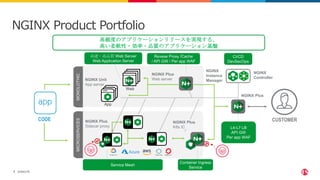 ©2023 F5
7
7
Web
KIC
SP MS
SP MS
L7
LB
NGINX Plus
NGINX
Controller
NGINX Plus
Web server
NGINX Unit
App server
CODE CUSTOMER
App
NGINX Product Portfolio
L4-L7 LB
API GW
Per app WAF
高速・高品質 Web Server
Web Application Server
NGINX Plus
Sidecar proxy
SP MS
高頻度のアプリケーションリリースを実現する、
高い柔軟性・効率・品質のアプリケーション基盤
Container Ingress
Service
Service Mesh
L7
LB
Revese Proxy /Cache
/ API GW / Per app WAF
MONOLOTHIC
MICROSERVICES
NGINX Plus
K8s IC
CI/CD
DevSecOps
NGINX
Instance
Manager
 