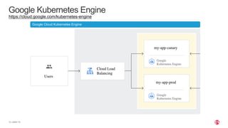 | ©2021 F5
12
Google Kubernetes Engine
Google Cloud Kubernetes Engine
https://cloud.google.com/kubernetes-engine
 